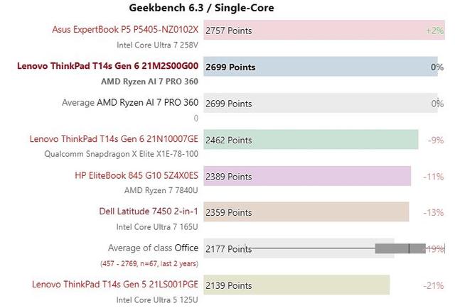鸮点均衡：ThinkPad T14s AI 2024 锐龙版评测