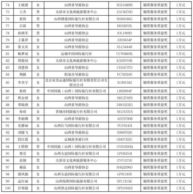 山西文旅拟奖励百名导游（附名单）