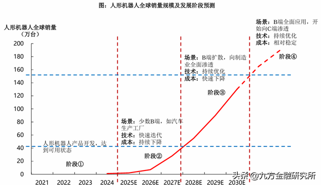 人形机器人产业化后，哪个环节最有价值？