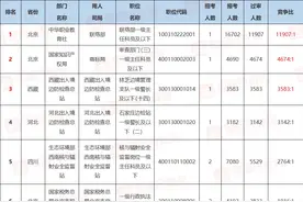 真正的万里挑一！盘点2025国考报名中，10大最热门报考岗位！图片