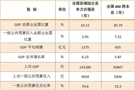 稷下2024年全国县域综合竞争力百强县市榜单发布 昆山市稳居榜首图片