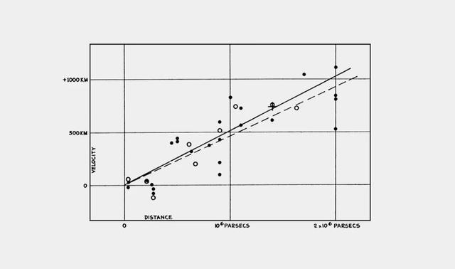 100年前，哈勃提出膨胀宇宙的观点打开了现代宇宙学的篇章