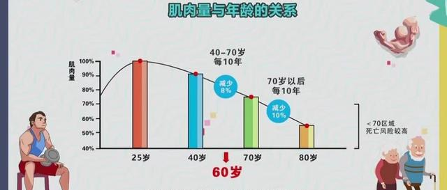 中老年人健身，为什么更需要增肌锻炼？