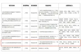 新质赋能 向海图强 | 北部湾港集团多个项目上榜2025年度八桂人工智能科学技术奖获奖名单图片