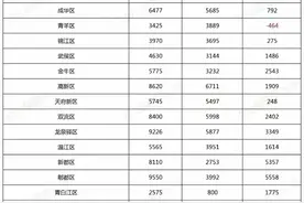 2024年成都有10%的公办幼儿园面临无人报名情况，知道是原因吗？图片