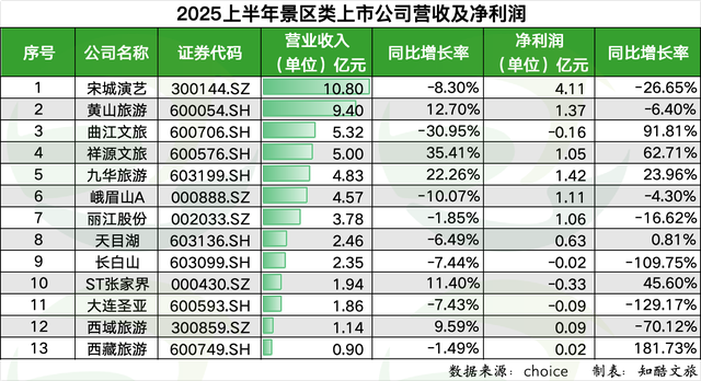 文旅市场“冰火交织”：2025上半年数据暴露出的真相与变局