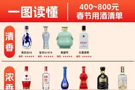 一图秒懂2025年春节用酒：400到800元预算，如何选酒？图片