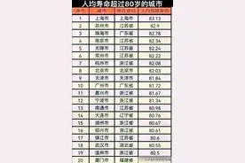 中国最幸福的城市排名出炉了，人均寿命非常高，看下有你的城市吗图片