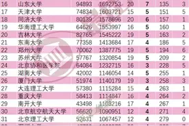 2025年3月ESI高校排行榜，郑州大学211第一，深圳大学双非第一图片