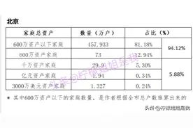 北京富豪最多！家庭净资产千万以上5.88%！资产千万以下的94.1%！图片