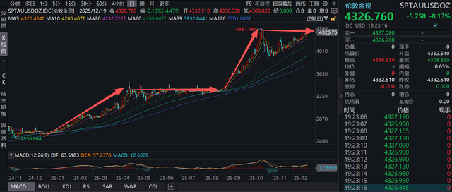 2026年的黄金市场，明年能突破5000吗？