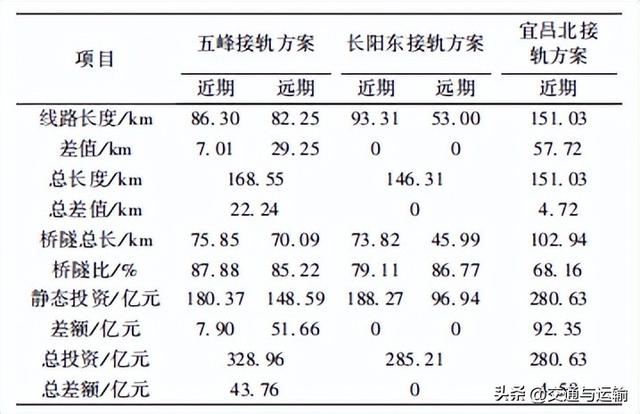 宜常高铁引入宜昌地区接轨方案研究