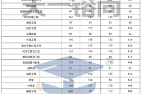 【必看】河南专升本近3年高数类录取分数线汇总！图片