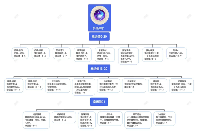 【向僵尸开炮】技能前置全解析一图流攻略（上）