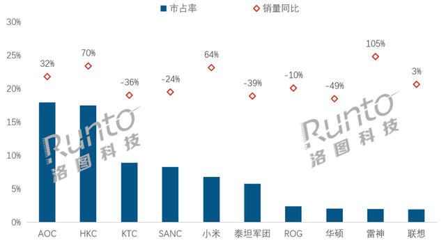 小米上涨64%，首次跻身市场前五！雷神暴涨105%，行业增速最快！