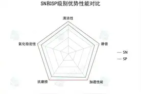 SN级机油与SP级机油区别在哪图片