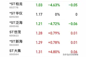 一元以上两元以下的st股还剩23只，有的可能摘帽，有的可能退市图片