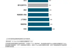 买豪华车需谨慎！新车质量榜：保时捷逆袭，沃尔沃前五，宝马达标图片