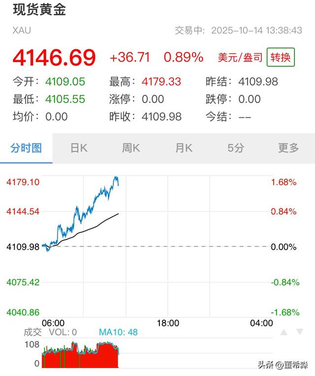 金价突破4100美元，饰金站上1200元，疯狂涨势还能持续多久？