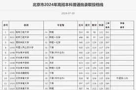 重磅！北京市2024年高招本科批录取分数线出炉：清华、北大688分图片