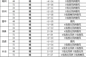 本周山西晴朗多风 气温一路向暖图片