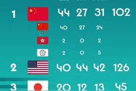 岛内的媒体又破了大防！中国金牌榜上奏响42次国歌图片