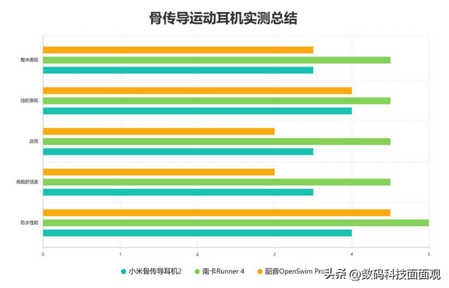 小米骨传导耳机2对比韶音哪款好？南卡、小米、韶音同台较量