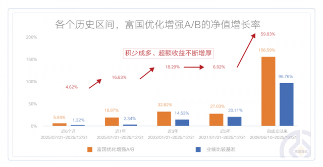 债基跑赢沪深300指数，富国基金旗下富国优化增强债券2025年收益率超18%