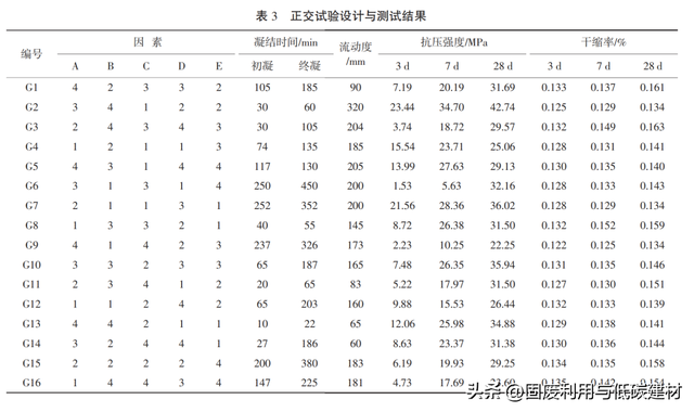 多元固废基胶凝材料配合比设计方法与协同水化机制研究