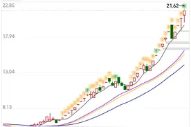 活久见！连续亏损4年，被ST之后，不跌反涨，已30个涨停，翻了3倍图片