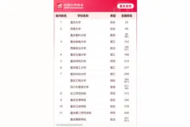 重庆多所高校进百强 2024软科中国大学排名发布图片