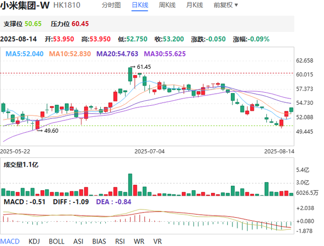 小米集团今日收盘(2025年8月14日),今日走势点评及后市预测。