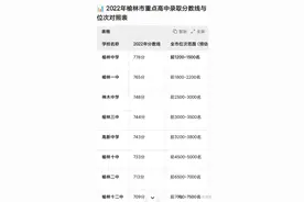2025榆林中考成绩一分一段表，附往年各高中学校录取最低位次。图片