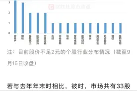 2元以下低价股，仅剩24只！房地产、钢铁股比例较高图片