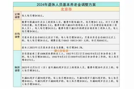 2025年31省养老金调整即将开始，看一看去年工龄挂钩最高的五个省图片