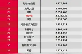 斯诺克总奖金榜一览：60名过百万英镑的球员，肖国栋跃居中国第3图片
