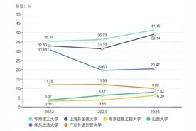 热衷本校、青睐“双一流”：“草根”推免生逆袭名校有多难图片