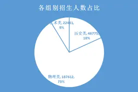 本科录取率50% 省内占比77% 数说江苏2025高考图片
