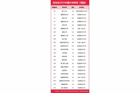 25年福建高校排名，厦大全国20，福大掉第三，华大农大系数在列图片