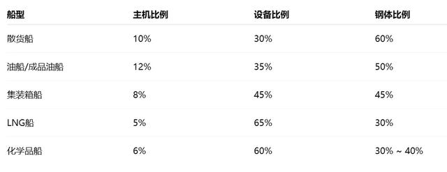 造一艘船要花多少钱？最贵的是什么？一文看懂船舶的“身价”构成
