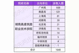2024年铁路南昌局共录2873人，专科录用2295人，2所职校最吃香。图片