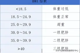 与肥胖相关分析指标解读 | 体重管理年图片