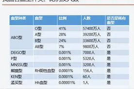 我国为何O型血人较多、AB型血人较少？我国各个血型各有多少人？图片