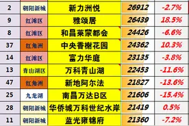 7000以下占比1/3？南昌房价跌到什么程度了？图片