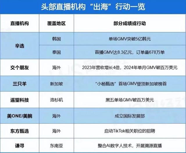 大主播集体出海捞钱