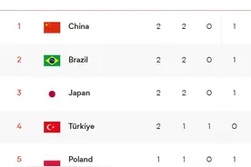 女排世联赛最新积分榜：中国队3-1美国升第1，日本第3，韩国垫底图片