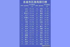 各省市区“身高排行榜”，我省居然排上了尾老四！图片