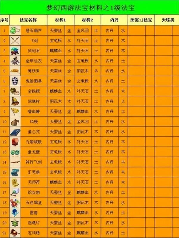 《梦幻西游》法宝合成大全