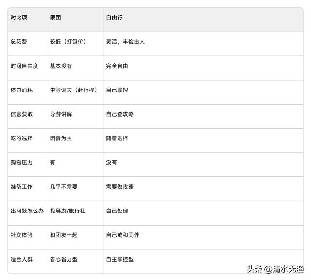 旅游到底是跟团好还是自由行好？一篇帮你算清楚，看完再出发