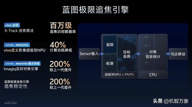 首发2亿APO长焦与索尼LYT-828，vivo X300系列首发4K 60帧电影人像